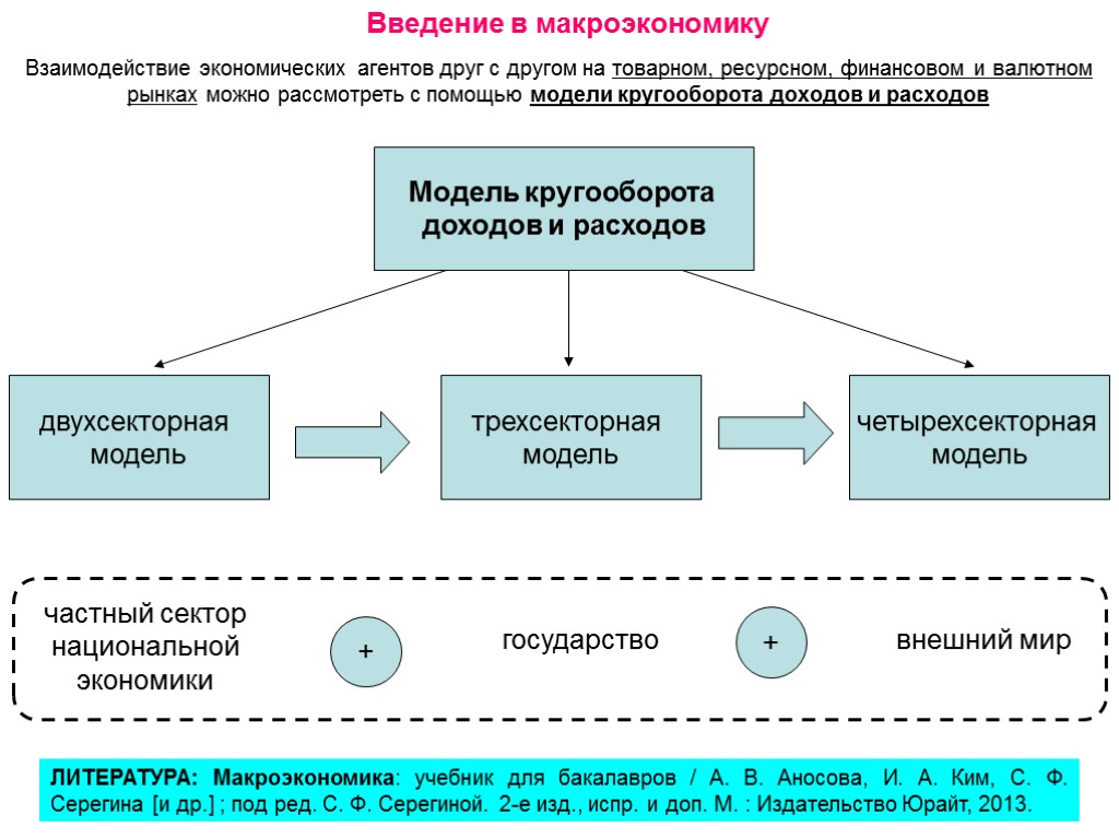 Введение в макроэкономику Взаимодействие экономических агентов друг с другом на товарном, ресурсном, финансовом и